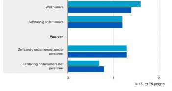 Werknemers vaker arbeidsongeval dan zelfstandigen