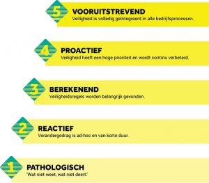 Opinie Veiligheidscultuur en de Veiligheidsladder