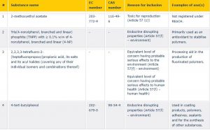 Four new substances added to the Candidate List
