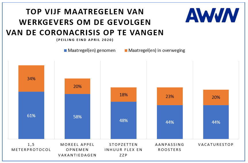 Meeste_werkgevers_klaar_voor_herstart_1-_Top-vijf-maatregelen